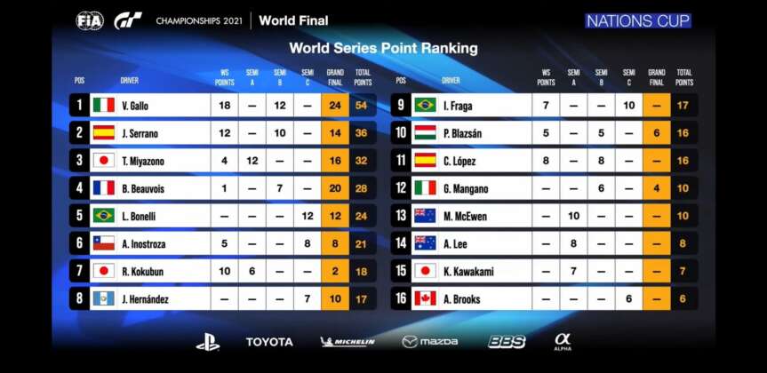 FIA GTC, Nations Cup Final Standings