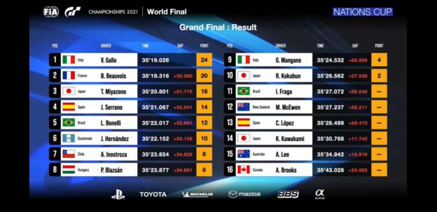 FIA GTC, Nation Cup Grand Final