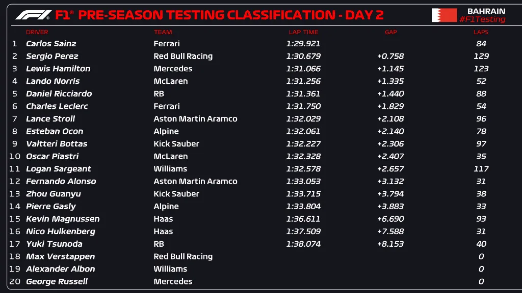 F1 teszt, 2. nap