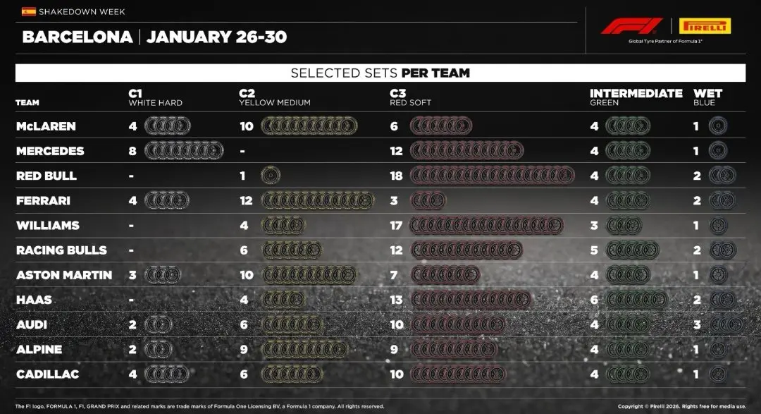 Pirelli, gumikiosztás, Barcelona, teszt